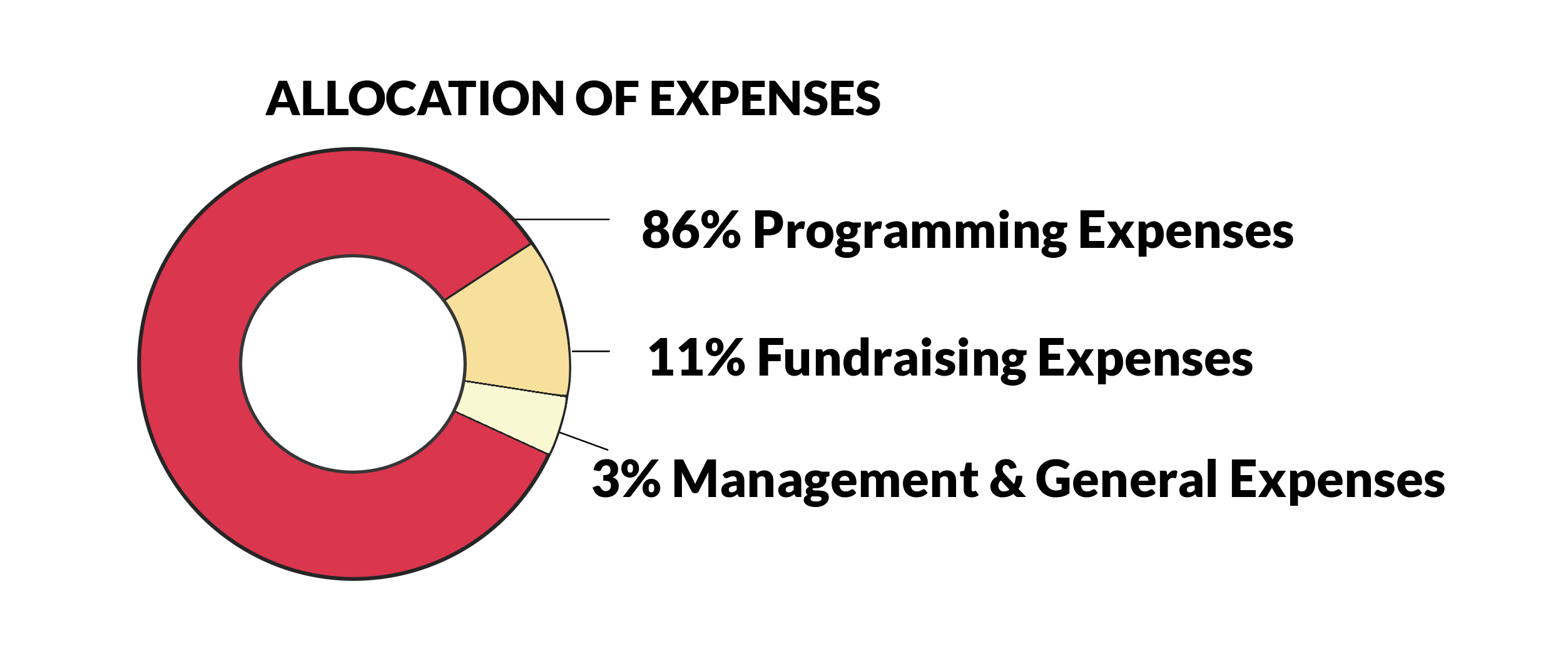 A graph showing allocation of expenses